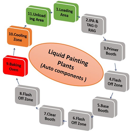 Liquid Painting Plants (Auto Components)